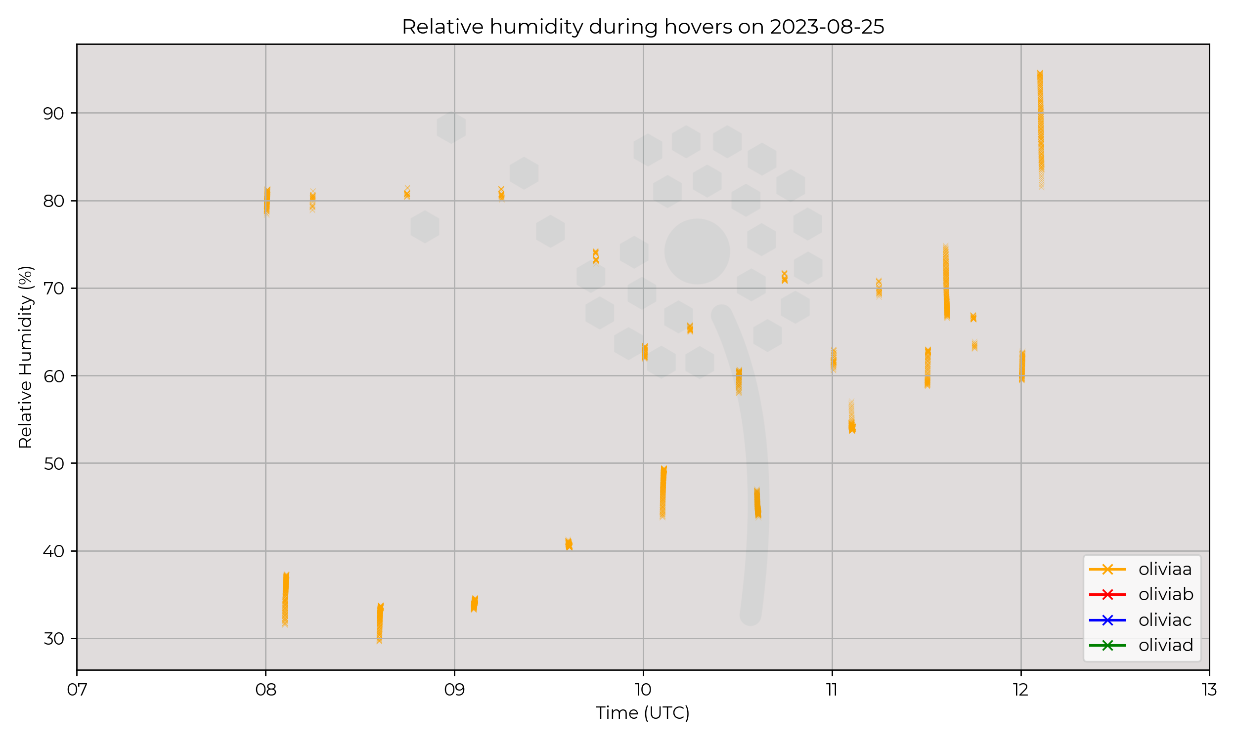 Relative humidity from hovers